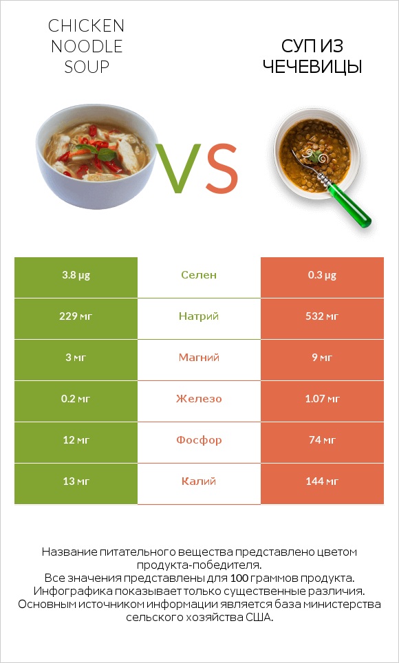Chicken noodle soup vs Суп из чечевицы infographic