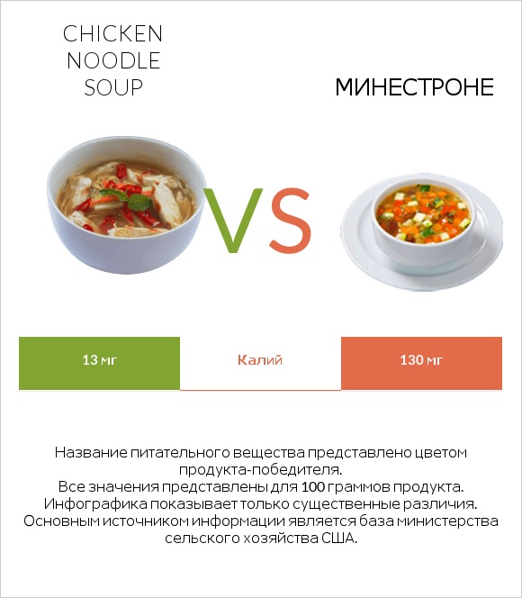 Chicken noodle soup vs Минестроне infographic