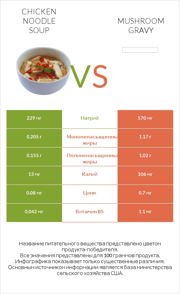 Chicken noodle soup vs Mushroom gravy infographic