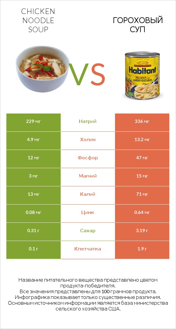 Chicken noodle soup vs Гороховый суп infographic