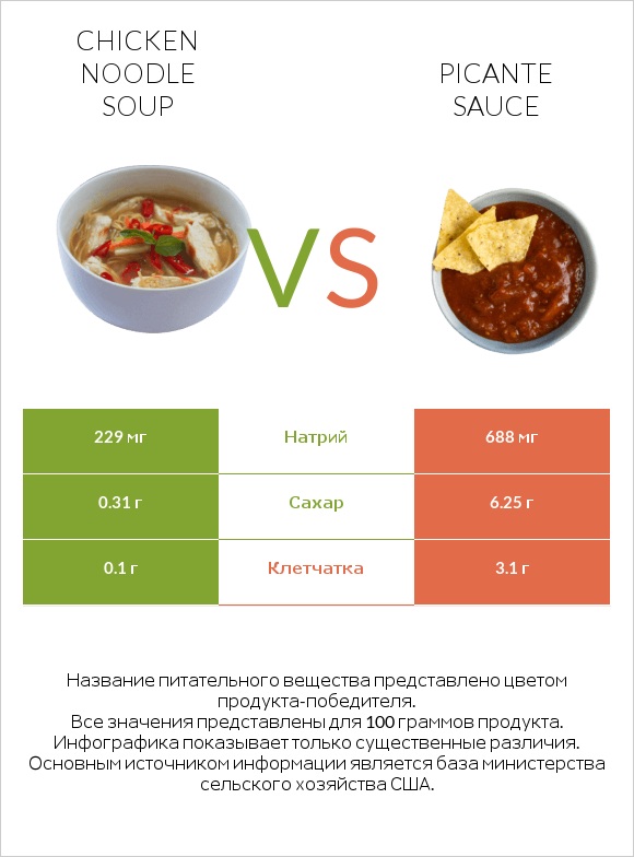Chicken noodle soup vs Picante sauce infographic