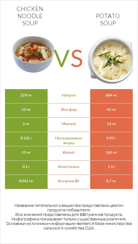 Chicken noodle soup vs Potato soup infographic