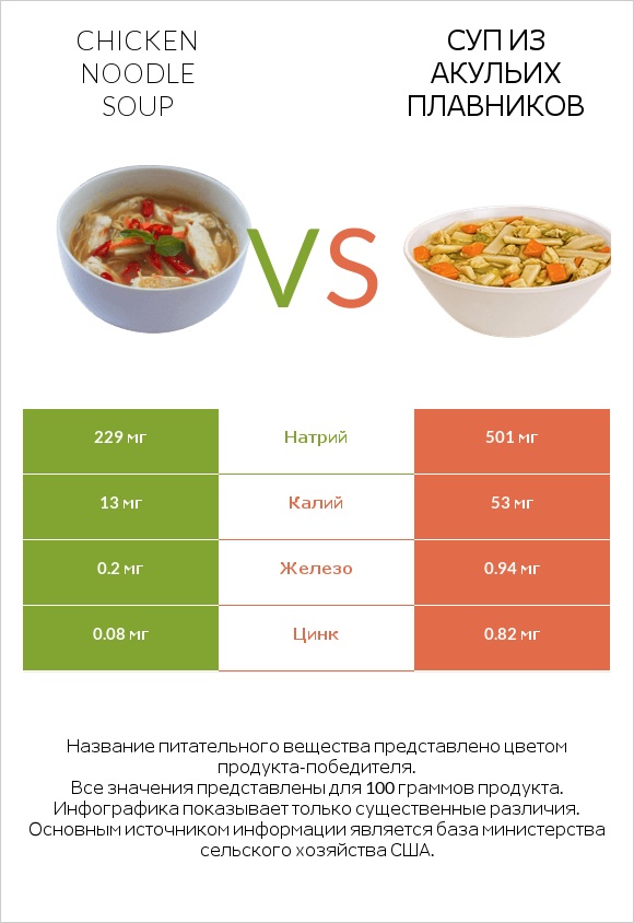 Chicken noodle soup vs Суп из акульих плавников infographic
