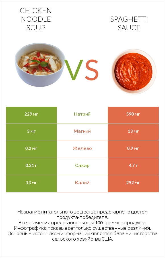 Chicken noodle soup vs Spaghetti sauce infographic