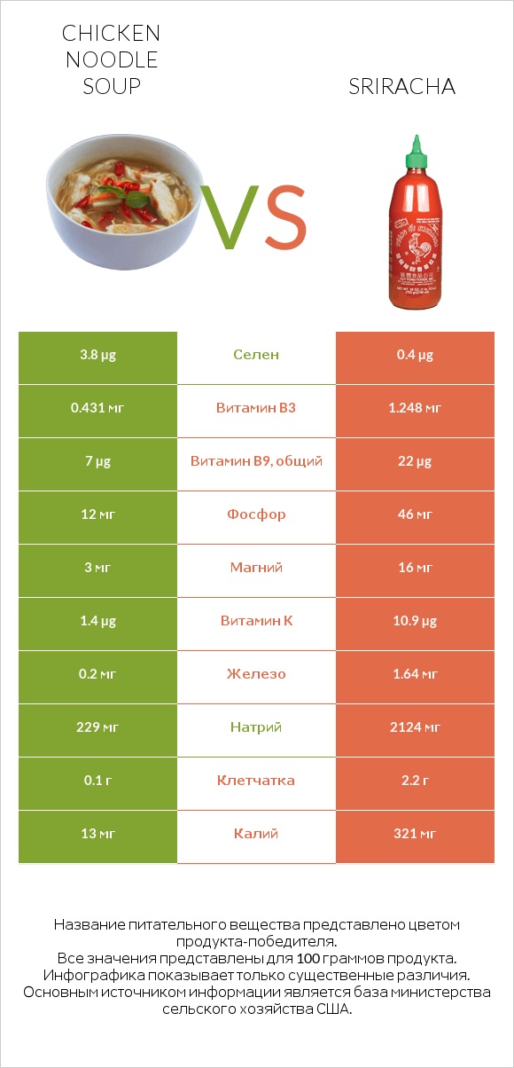 Chicken noodle soup vs Sriracha infographic