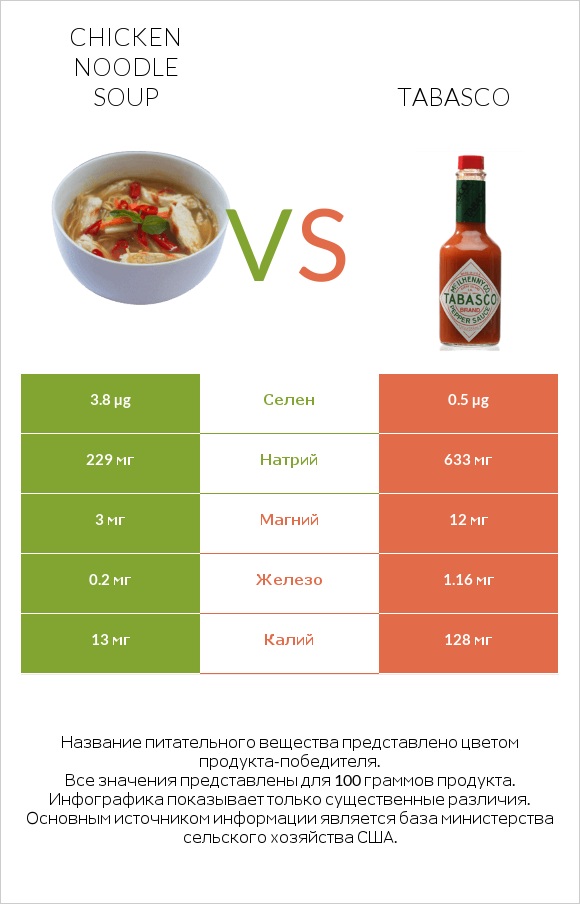 Chicken noodle soup vs Tabasco infographic
