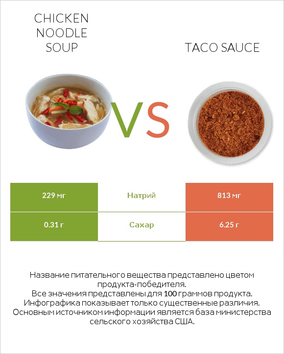Chicken noodle soup vs Taco sauce infographic