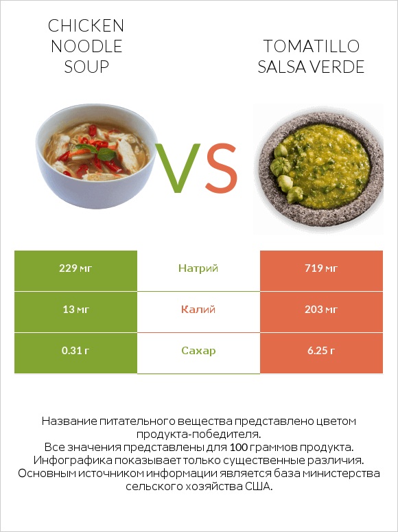 Chicken noodle soup vs Tomatillo Salsa Verde infographic