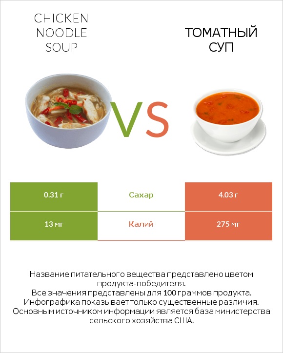 Chicken noodle soup vs Томатный суп infographic