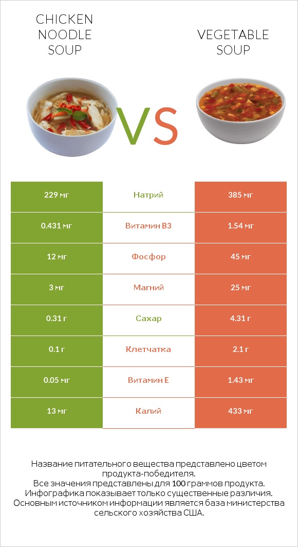 Chicken noodle soup vs Vegetable soup infographic