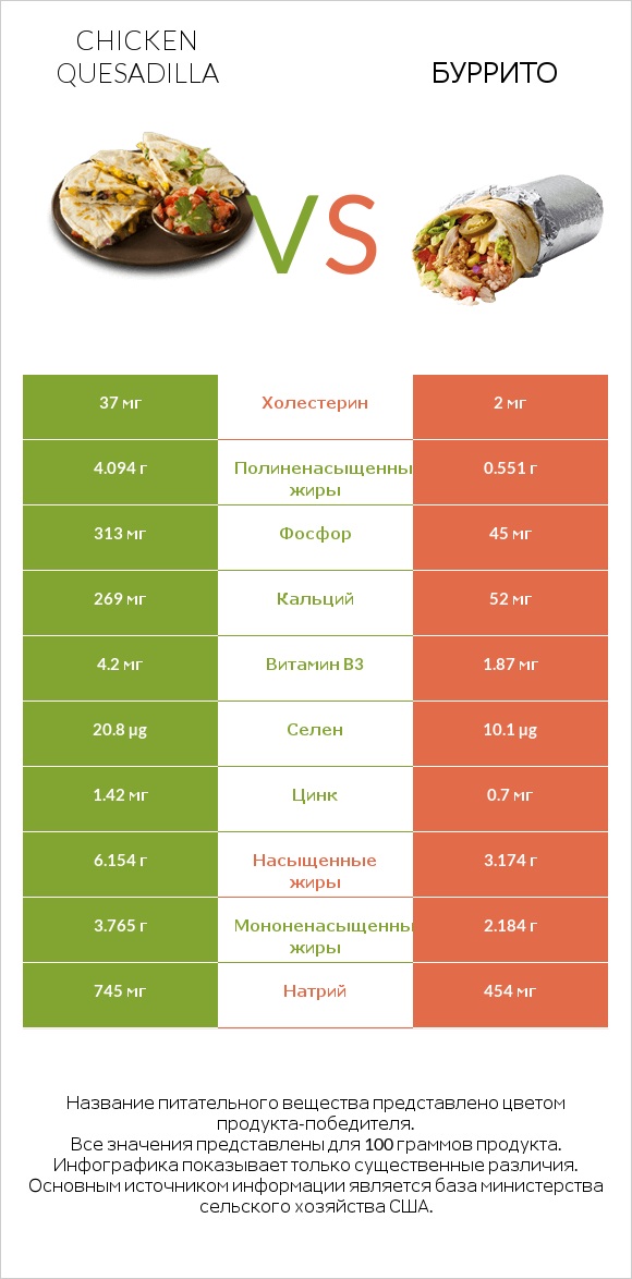 Chicken Quesadilla vs Буррито infographic