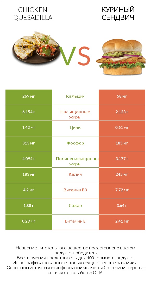 Chicken Quesadilla vs Куриный сендвич infographic