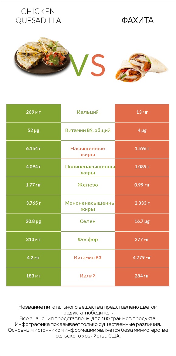 Chicken Quesadilla vs Фахита infographic