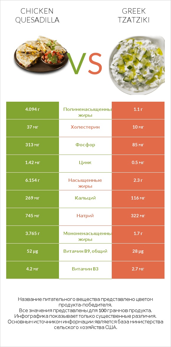 Chicken Quesadilla vs Greek Tzatziki infographic
