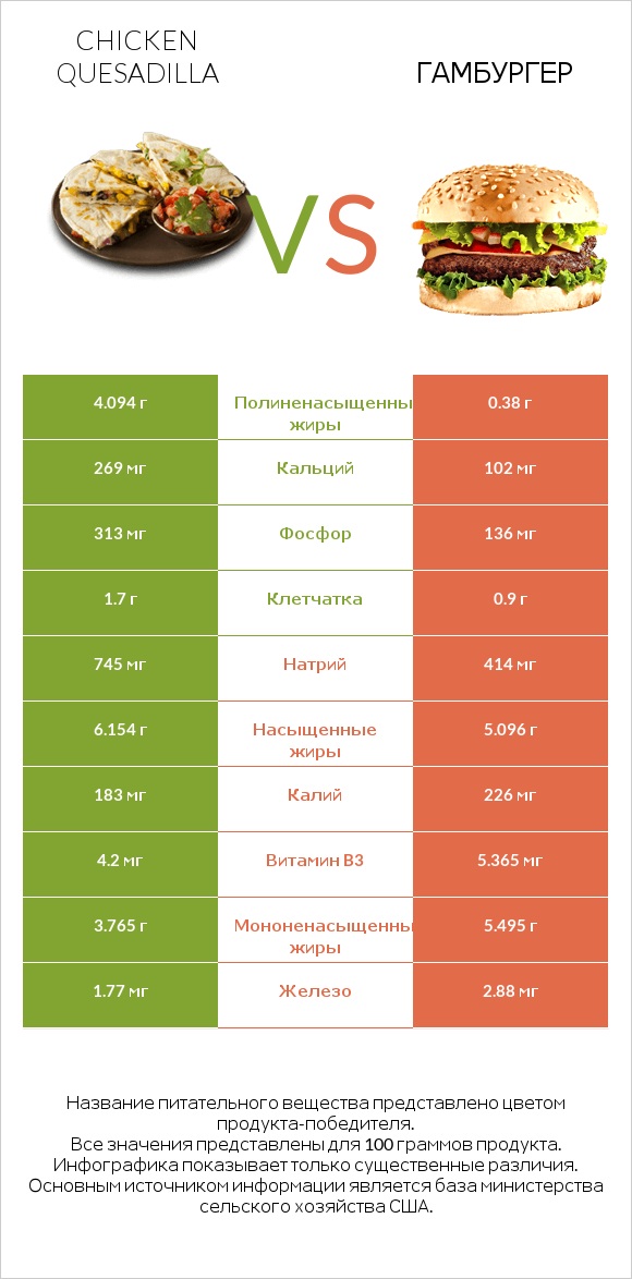 Chicken Quesadilla vs Гамбургер infographic