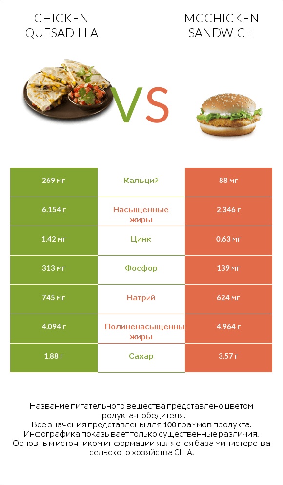 Chicken Quesadilla vs McChicken Sandwich infographic