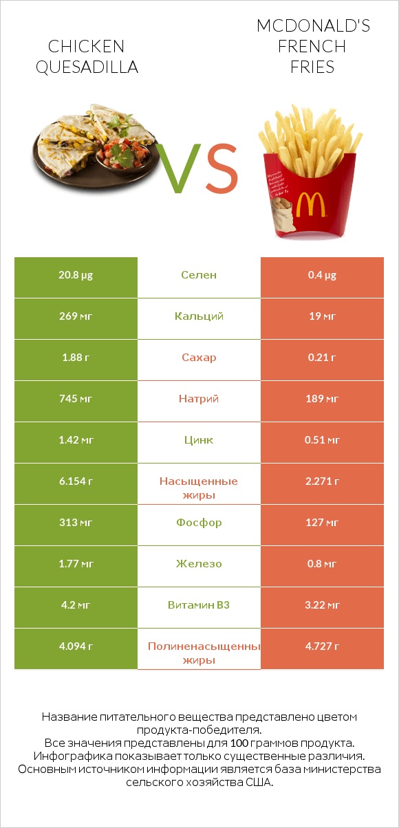 Chicken Quesadilla vs McDonald's french fries infographic