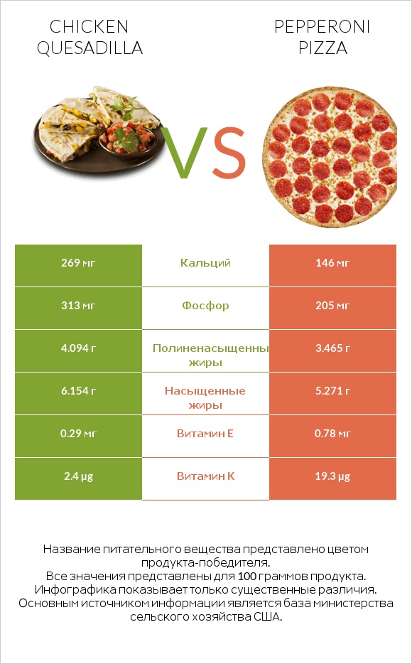Chicken Quesadilla vs Pepperoni Pizza infographic