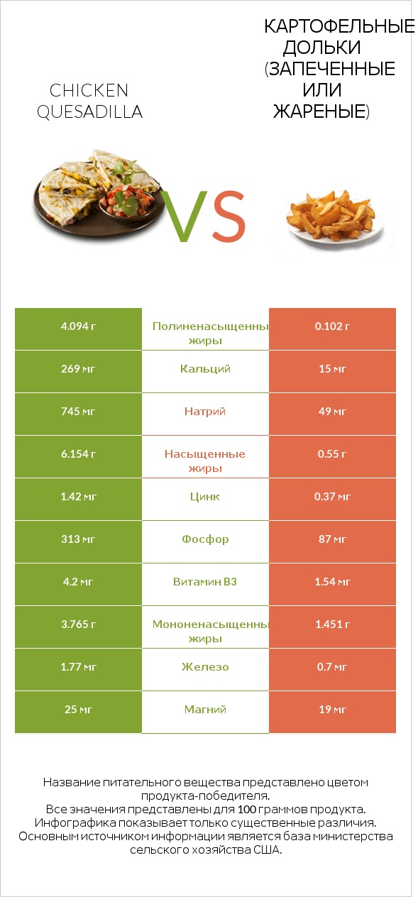 Chicken Quesadilla vs Картофельные дольки (запеченные или жареные) infographic