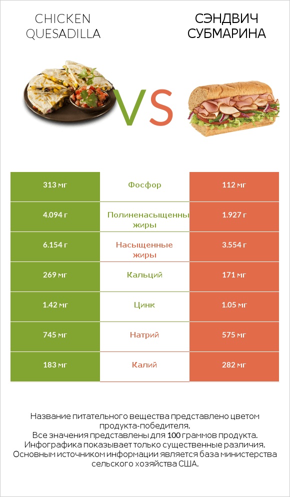 Chicken Quesadilla vs Сэндвич Субмарина infographic