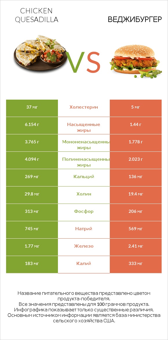 Chicken Quesadilla vs Веджибургер infographic