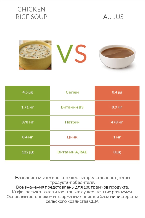 Chicken rice soup vs Au jus infographic