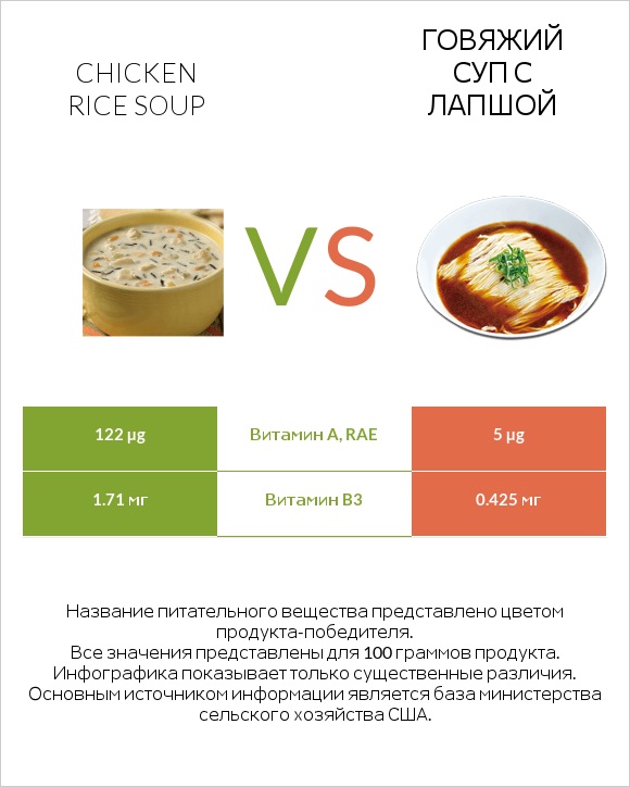 Chicken rice soup vs Говяжий суп с лапшой infographic