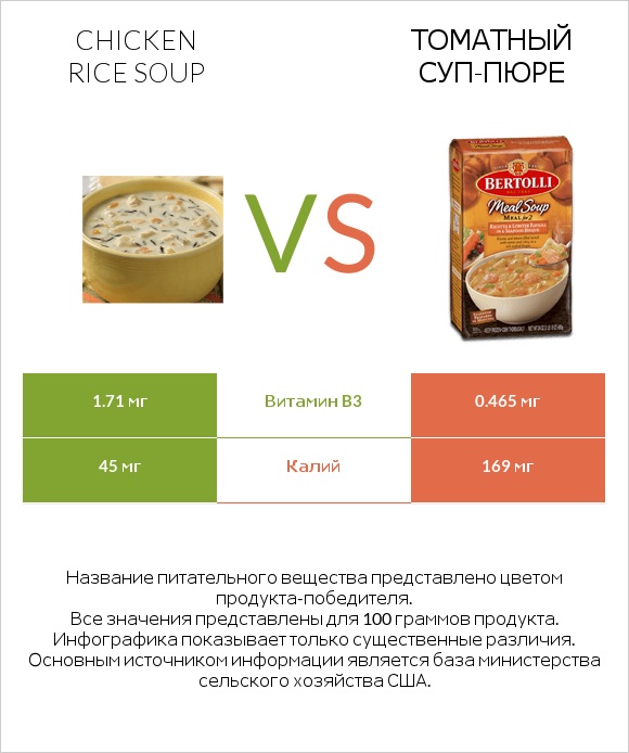 Chicken rice soup vs Томатный суп-пюре infographic