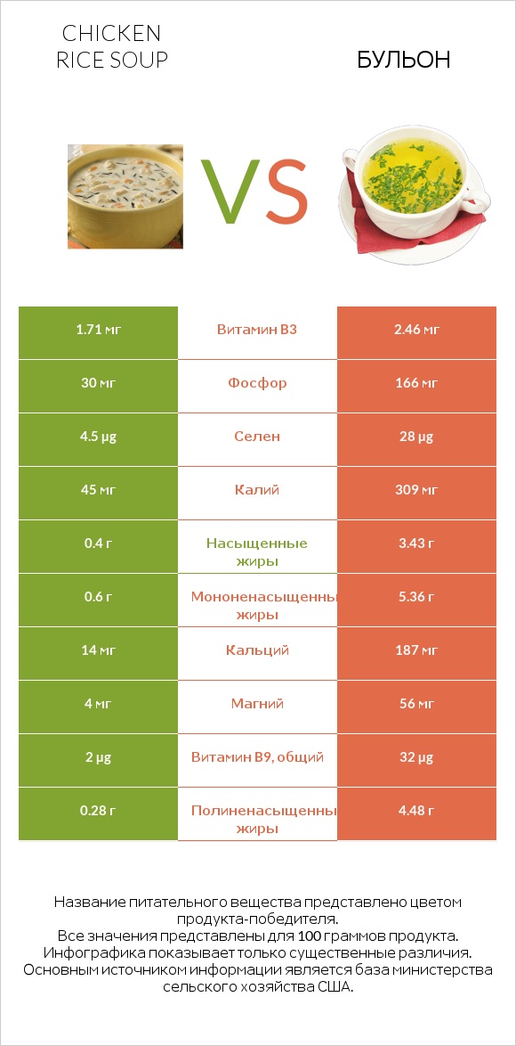 Chicken rice soup vs Бульон infographic