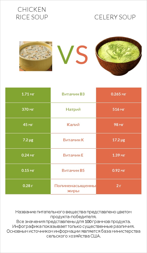 Chicken rice soup vs Celery soup infographic