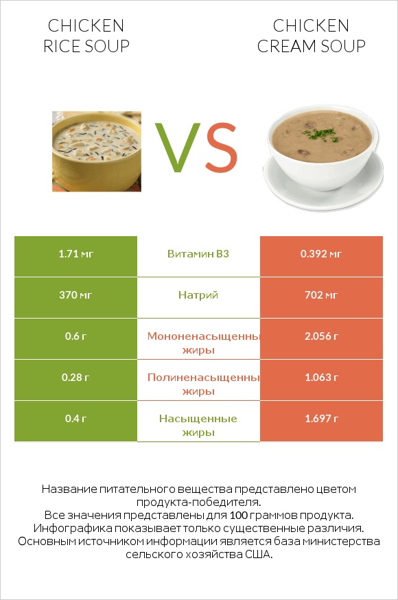 Chicken rice soup vs Chicken cream soup infographic