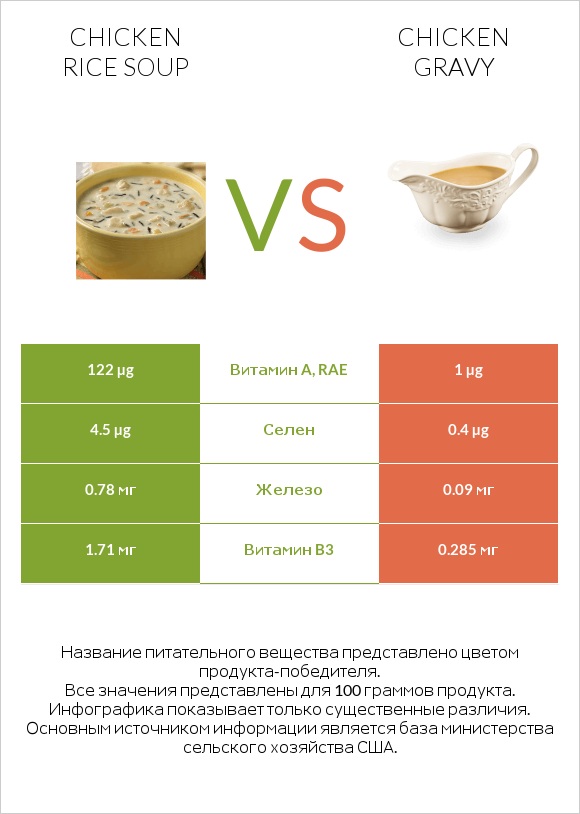 Chicken rice soup vs Chicken gravy infographic