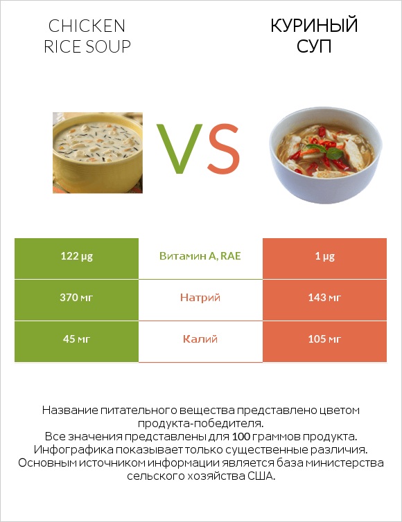 Chicken rice soup vs Куриный суп infographic