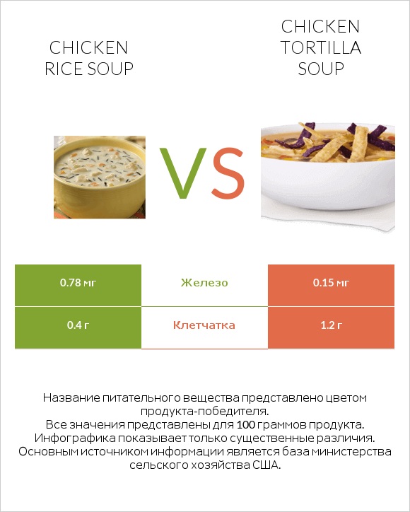 Chicken rice soup vs Chicken tortilla soup infographic