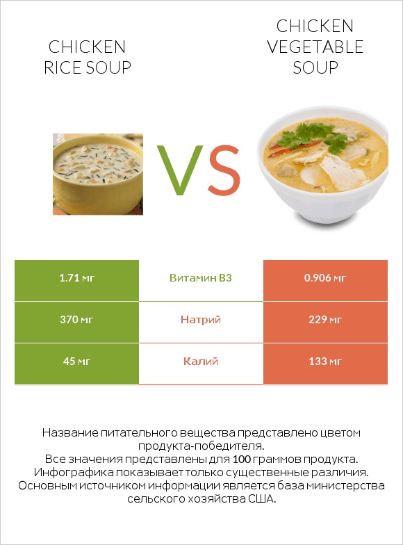 Chicken rice soup vs Chicken vegetable soup infographic