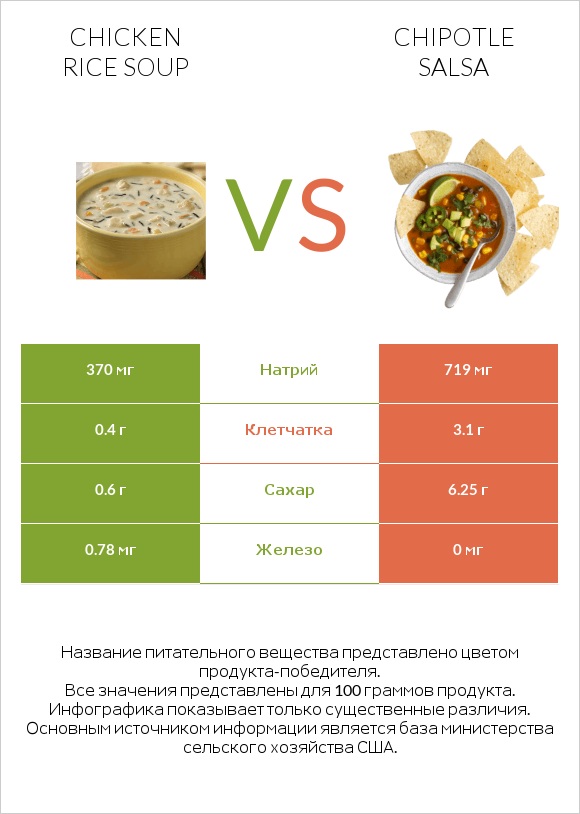 Chicken rice soup vs Chipotle salsa infographic