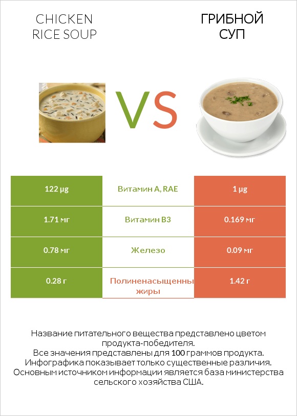 Chicken rice soup vs Грибной суп infographic