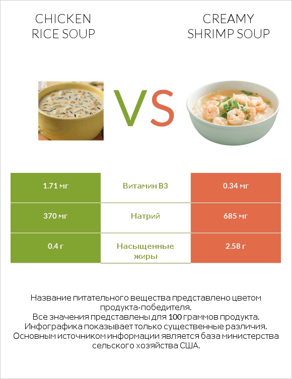 Chicken rice soup vs Creamy Shrimp Soup infographic
