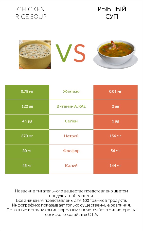 Chicken rice soup vs Рыбный суп infographic