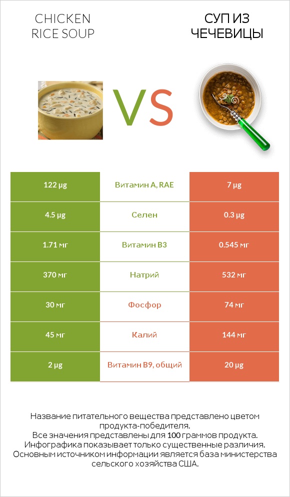 Chicken rice soup vs Суп из чечевицы infographic
