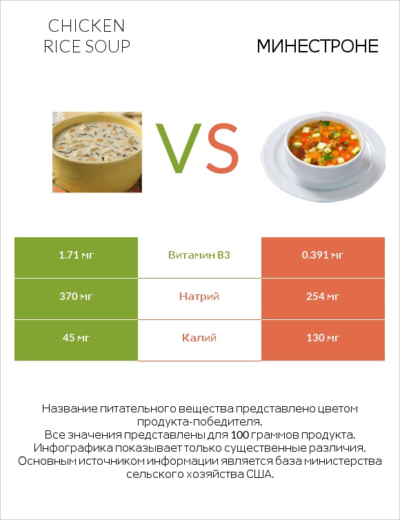 Chicken rice soup vs Минестроне infographic