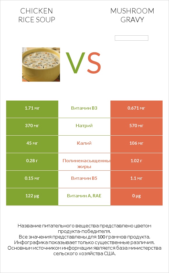 Chicken rice soup vs Mushroom gravy infographic