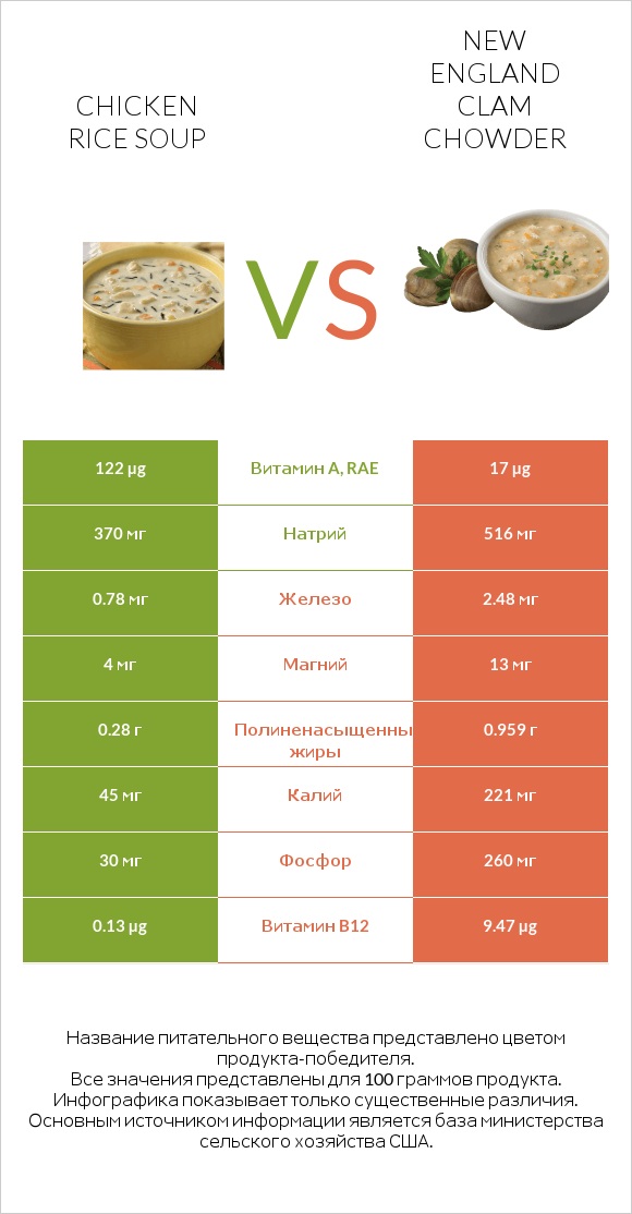 Chicken rice soup vs New England Clam Chowder infographic