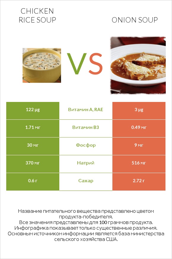 Chicken rice soup vs Onion soup infographic