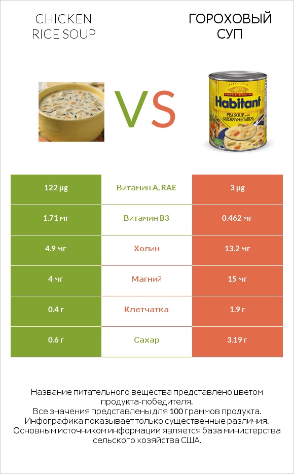 Chicken rice soup vs Гороховый суп infographic