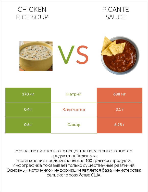 Chicken rice soup vs Picante sauce infographic