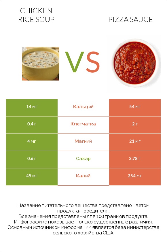 Chicken rice soup vs Pizza sauce infographic