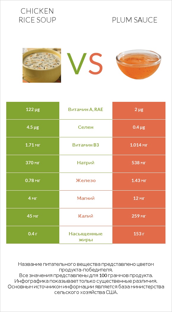 Chicken rice soup vs Plum sauce infographic