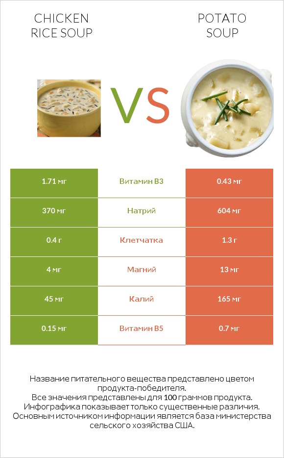Chicken rice soup vs Potato soup infographic