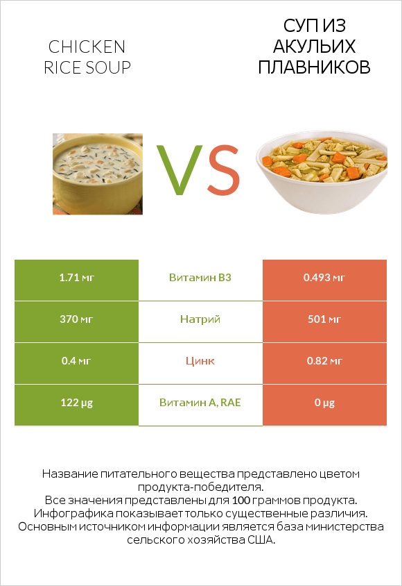 Chicken rice soup vs Суп из акульих плавников infographic